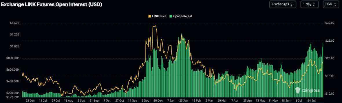 LINK Futures Open Interest chart. Source: CoinGlass